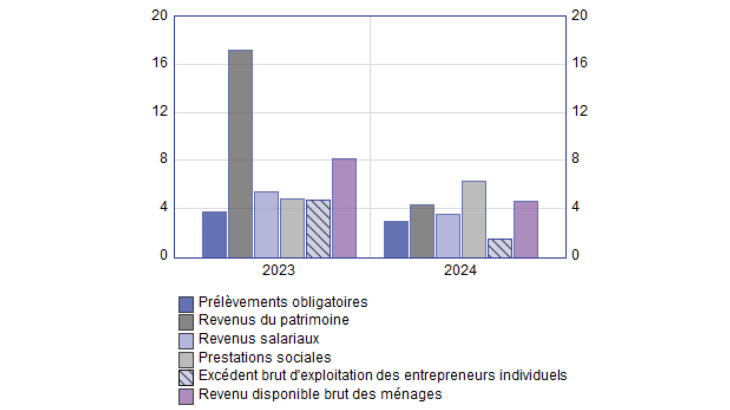 Taux de croissance annuel des composantes du revenu disponible brut des ménages (%) 2023-2024