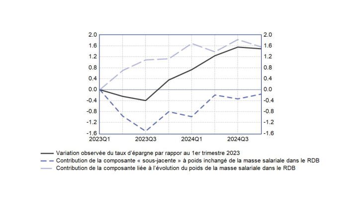 Décomposition de l’évolution du taux d’épargne depuis début 2023 