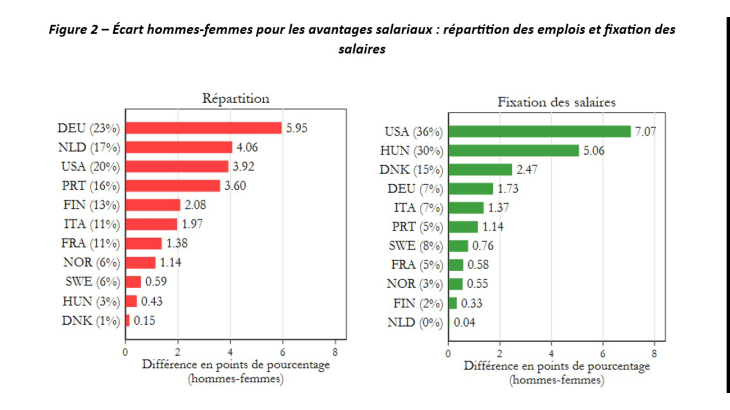 Figure 2 – Écart hommes-femmes pour les avantages salariaux : répartition des emplois et fixation des salaires