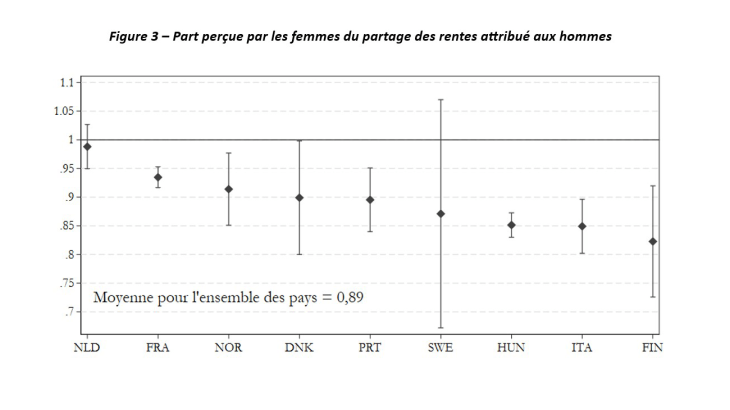 Figure 3 – Part perçue par les femmes du partage des rentes attribué aux hommes 