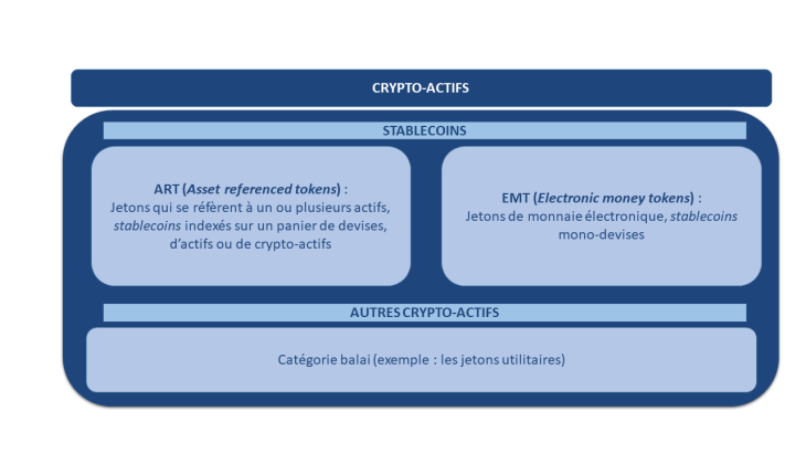 Les stablecoins sont composées des ART et des EMT, aussi appelés "cryptomonnaies"