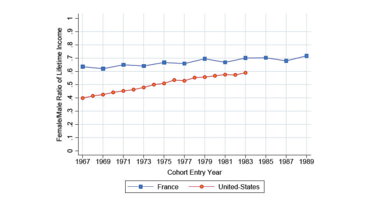 Lifetime earnings of women relative to men’s