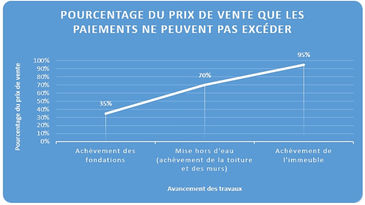 Pourcentage du prix de vente que les paiements ne peuvent pas excéder