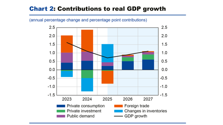 Chart 2: Contributions to real GDP growth