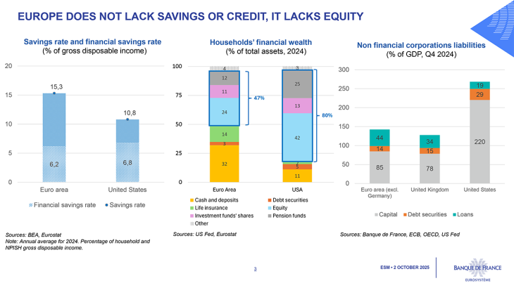 EUROPE DOES NOT LACK SAVINGS OR CREDIT, IT LACKS EQUITY