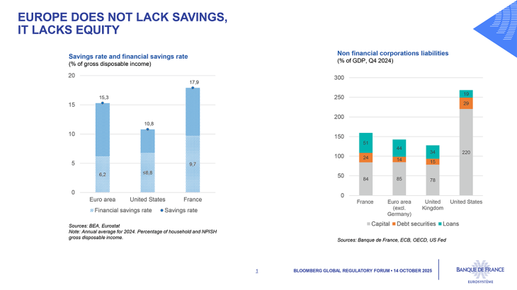 Europe does not lack savings,  it lacks equity