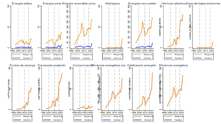 Frequency of regulation by topic for national and regional administrations