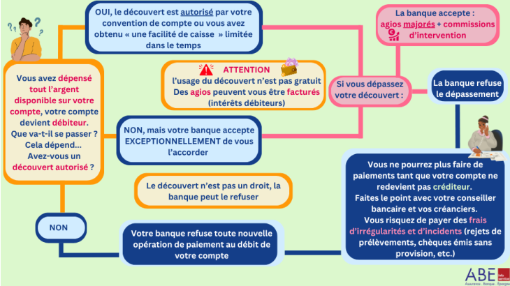 image synthétisant l'autorisation de découvert : que se passe-t-il quand vous avez dépensé plus que l'argent disponible sur votre compte ? Votre compte est débiteur, que va-t-il se passer ? Cela dépend si vous avez un découvert autorisé. Si oui, alors vous allez payer des agios. Si non, la banque peut exceptionnellement ou vous accorder un découvert. Alors là aussi, vous risquez de payer des agios. La banque peut aussi refuser le découvert. Il vous faut alors éviter les rejets d'opérations de paiement. 