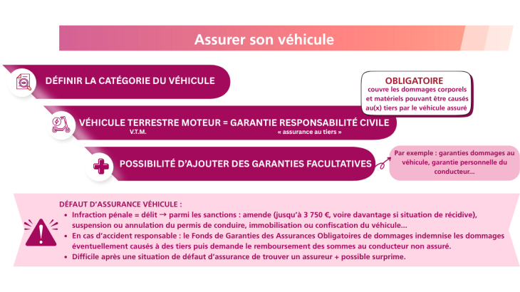 Image synthétisant les éléments de la page sur l'assurance des véhicules terrestres à moteur