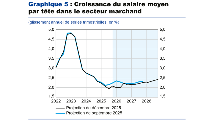 Graphique 5 ; Croissance du salaire moyen par tête dans le secteur marchand