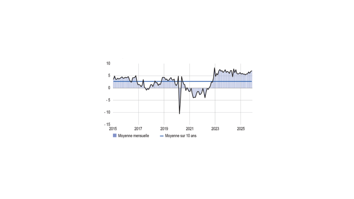 SITUATION DES STOCKS DE PRODUITS FINIS DANS L’INDUSTRIE (solde d’opinion CVS‑CJO)