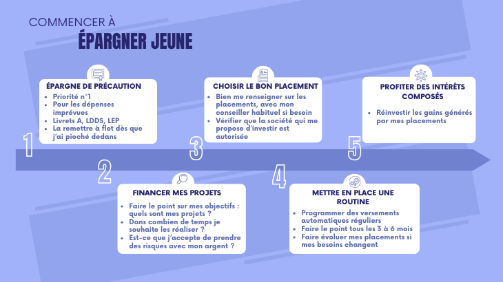 Commencer à épargner jeune - l'essentiel