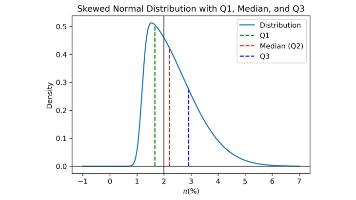 Skewed Normal Distribution with Q1, Median, and Q3