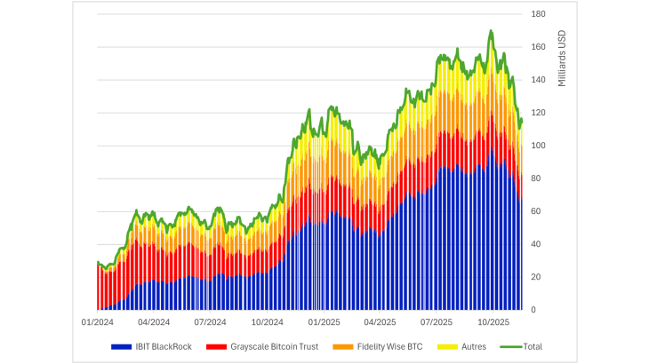 Graphique 1 : Actifs sous gestion des fonds indiciels (Exchange-traded funds, ETF) spot Bitcoin