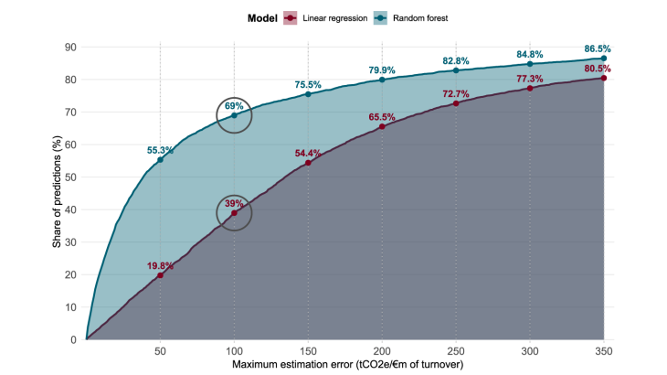 2. Comparison of the performances of two models in terms of estimate accuracy