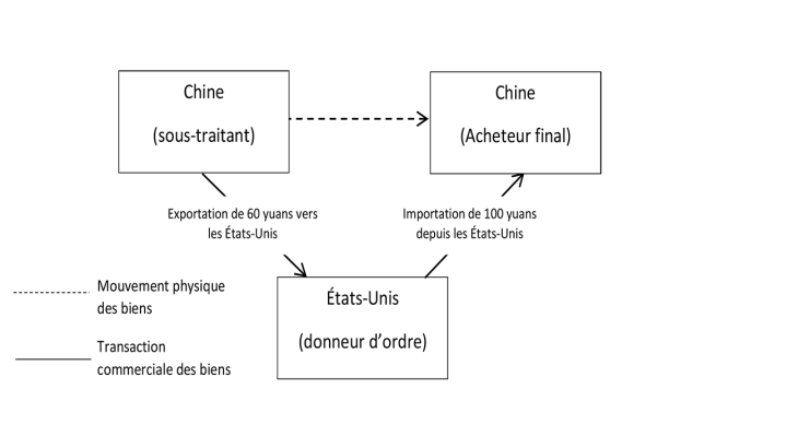 exemple d’échanges dans le cadre d’arrangements internationaux de production