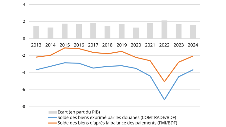 France, solde des échanges de biens (en points de PIB) entre 2013 et 2024