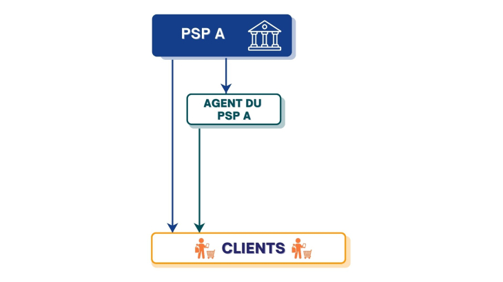 Exemple de schéma simplifié de distribution montrant les relations entre un PSP et un agent
