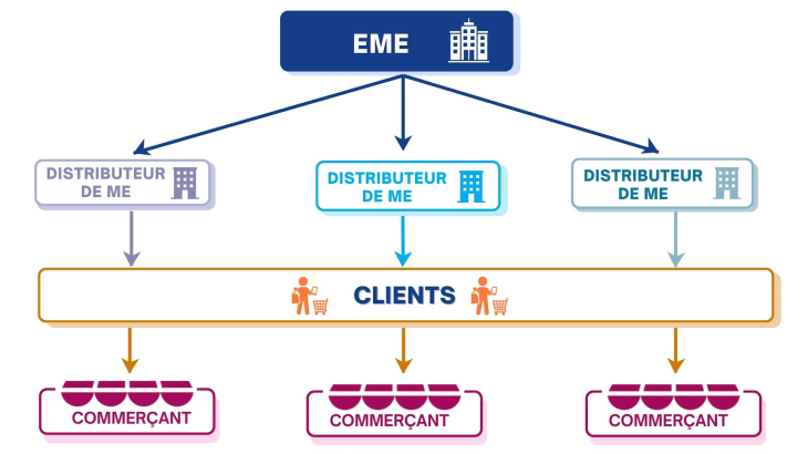 Légende : Exemple de schéma simplifié de distribution de monnaie électronique