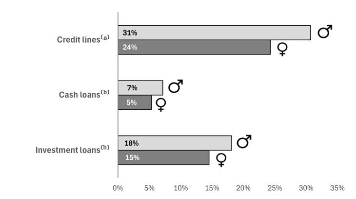 Chart 1. Bank credit applications: female vs. male business leaders
