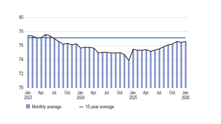 THE CAPACITY UTILISATION RATE in %