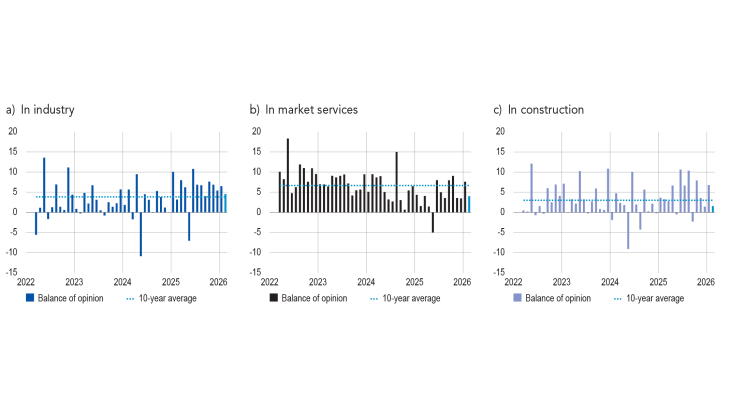 BALANCE OF OPINION ON THE OUTLOOK FOR ACTIVITY (balance of opinion, adjusted for seasonal and working-day variations, forecast for February) in industry in market services and in construction