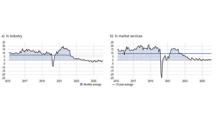 CASH POSITION (balance of opinion, adjusted for seasonal and working-day variations) in industry and in market services