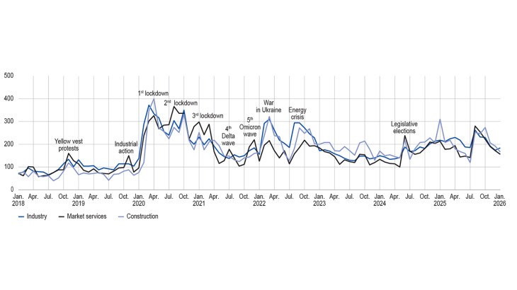INDICATOR OF UNCERTAINTY IN THE COMMENTS SECTION OF THE MONTHLY BUSINESS SURVEY (unadjusted data)