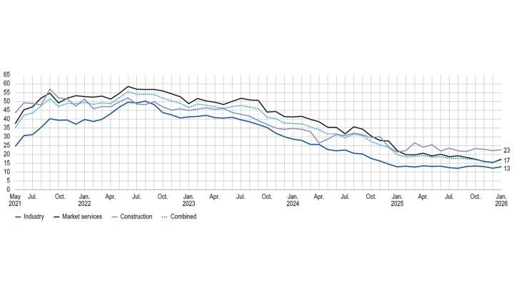 SHARE OF BUSINESSES REPORTING RECRUITMENT DIFFICULTIES (%, unadjusted data)