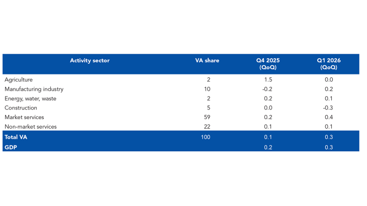 QUARTERLY CHANGES IN GDP AND VALUE ADDED IN FRANCE (%)