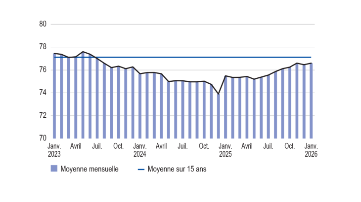 Taux d'utilisation des capacités de production entre janv. 2023 et janv. 2026