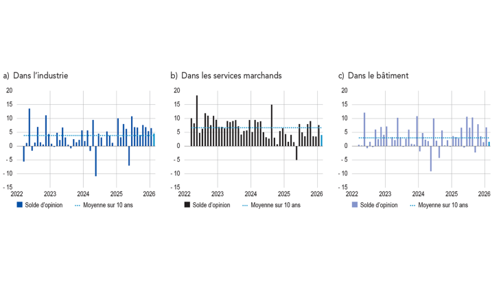 Opinion sur l'évolution de l'activité (solde d’opinion CVS‑CJO) dans l'industrie, les services marchands et les services
