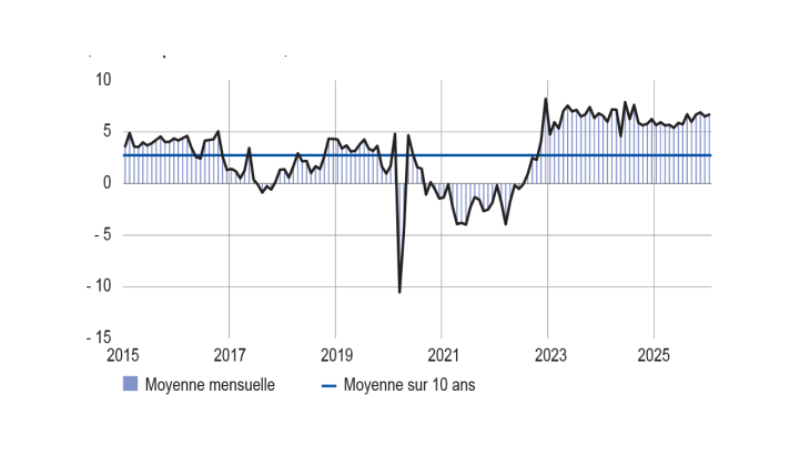 Situation des stocks de produits finis dans l'industrie de 2015 à 2025