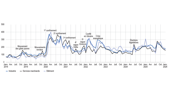 Indicateur d'incertitude dans les commentaires de l'enquête mensuelle de conjoncture (EMC) (données brutes)  de 2018 à 2025