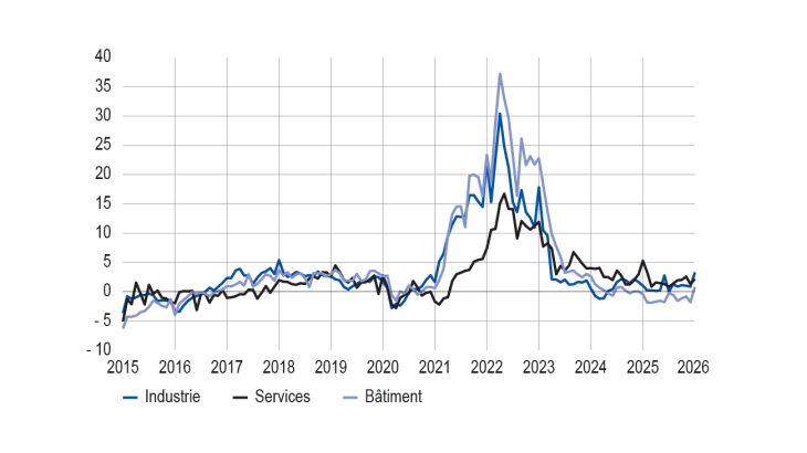 Evolution des prix de vente par grands secteurs de 2015 à 2026