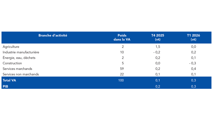 Variations trimestrielles du PIB et de la valeur ajoutée en France (en %) T4 2025 ET T1 2026