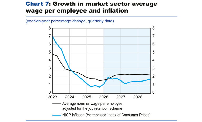 Chart 7: Growth in market sector average wage per employee and inflation