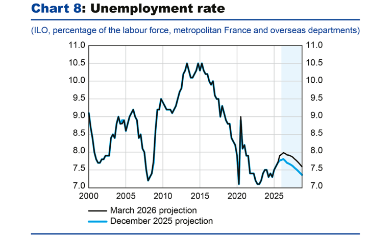 Chart 8: Unemployment rate