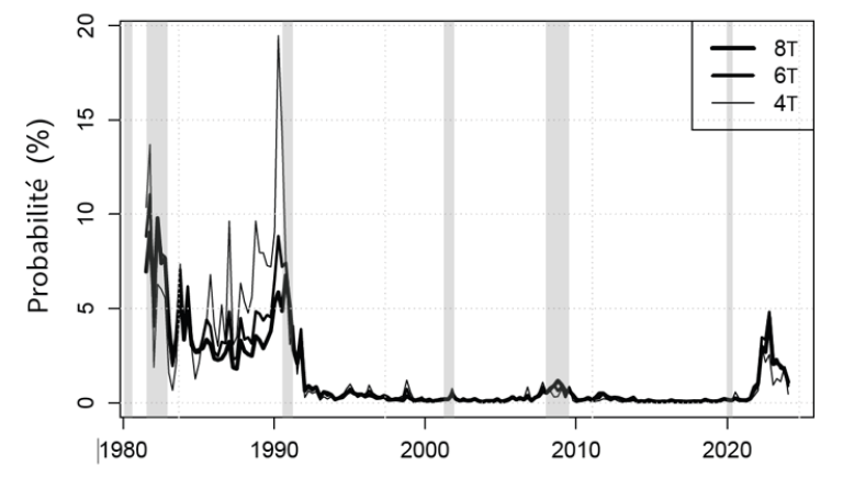 Graphique 1. Probabilités variables dans le temps d’un épisode de stagflation aux États-Unis