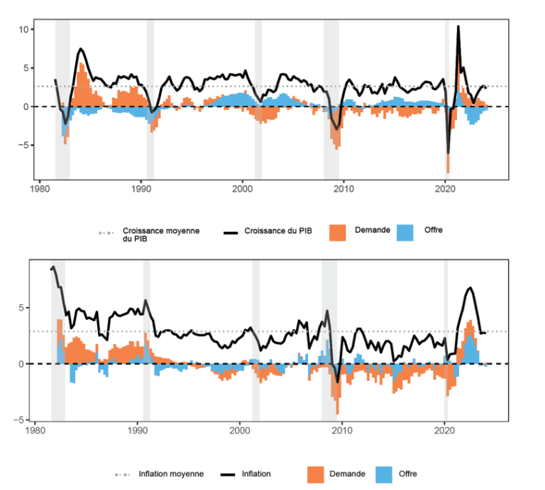 Graphique 2. Décomposition de la croissance du PIB et de l’inflation en facteurs d’offre et de demande