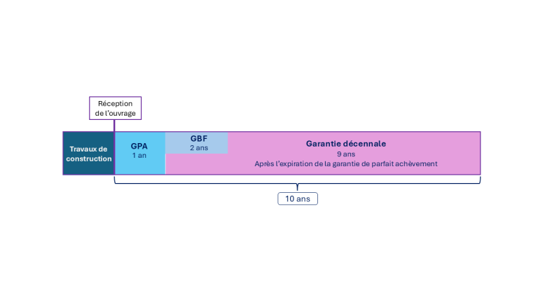 Schéma récapitulatif assurance construction