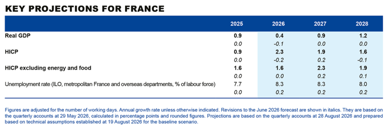 Key projections for France
