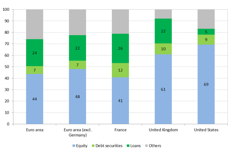 Chart: share of equity and debt in the liabilities of non-financial corporations 