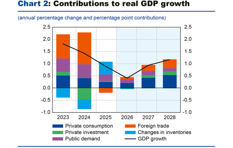 Chart 2: Contributions to real GDP growth