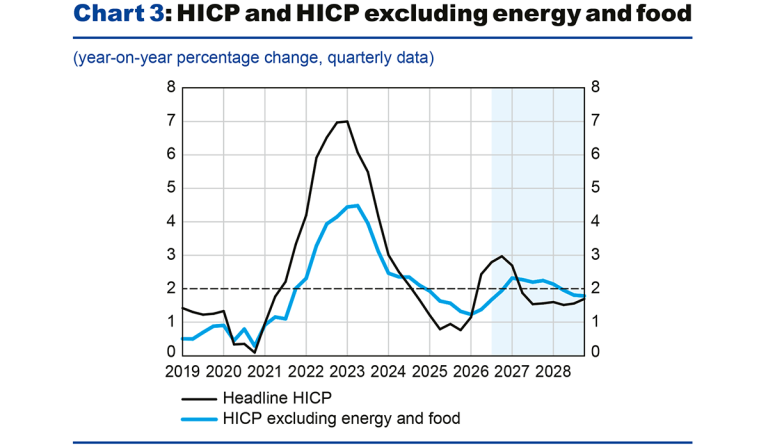 Chart 3: HICP and HICP excluding energy and food