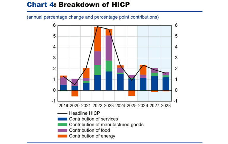 Chart4 : Breakdown of HICP