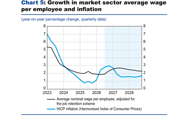 Chart 5: Growth in market sector average wage per employee and inflation