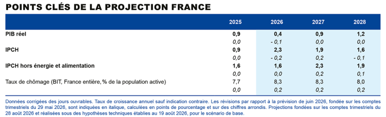Point clés de la projection France