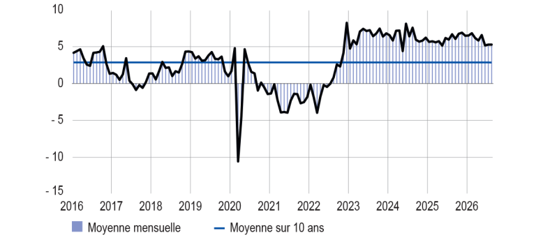 Situation des stocks de produits finis dans l’industrie