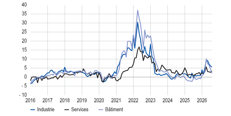 Évolution des prix de vente par grands secteurs
